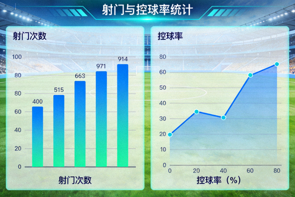体育数据分析界面展示的射门与控球率统计图表